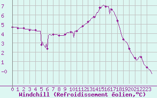 Courbe du refroidissement olien pour Bourg-en-Bresse (01)