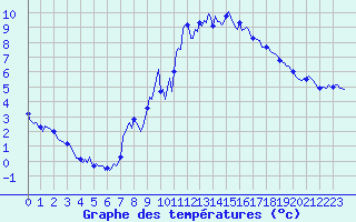 Courbe de tempratures pour Puy-Saint-Pierre (05)