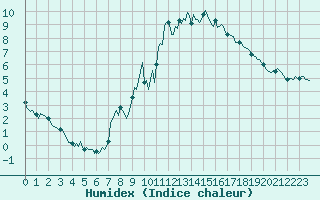 Courbe de l'humidex pour Puy-Saint-Pierre (05)