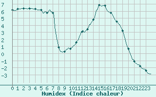 Courbe de l'humidex pour Le Souli - Le Moulinet (34)