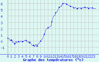 Courbe de tempratures pour Frignicourt (51)