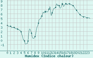 Courbe de l'humidex pour Jabbeke (Be)