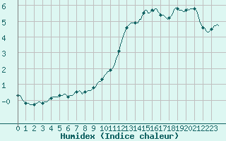 Courbe de l'humidex pour Merschweiller - Kitzing (57)
