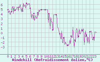 Courbe du refroidissement olien pour Donnemarie-Dontilly (77)