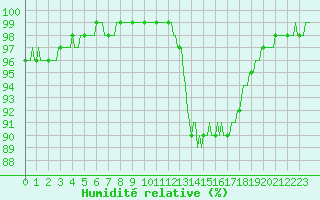 Courbe de l'humidit relative pour Tauxigny (37)