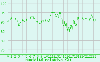 Courbe de l'humidit relative pour Fontenermont (14)