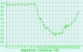 Courbe de l'humidit relative pour Eygliers (05)