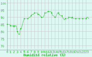 Courbe de l'humidit relative pour Haegen (67)