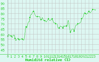 Courbe de l'humidit relative pour Corbas (69)