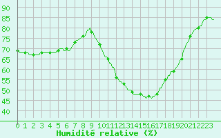 Courbe de l'humidit relative pour Sorgues (84)