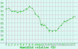 Courbe de l'humidit relative pour Millau (12)