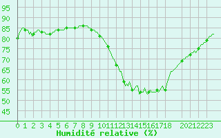 Courbe de l'humidit relative pour Blois-l'Arrou (41)
