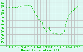 Courbe de l'humidit relative pour Dounoux (88)
