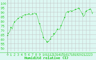 Courbe de l'humidit relative pour Prades-le-Lez - Le Viala (34)