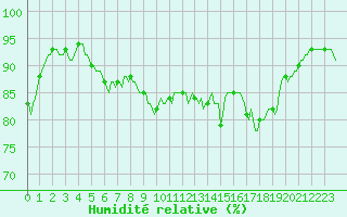 Courbe de l'humidit relative pour Villarzel (Sw)
