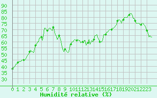 Courbe de l'humidit relative pour Le Luc (83)