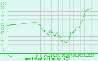 Courbe de l'humidit relative pour San Chierlo (It)