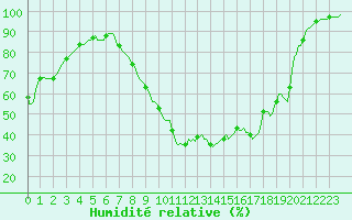 Courbe de l'humidit relative pour Rochegude (26)
