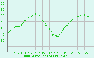 Courbe de l'humidit relative pour Narbonne-Ouest (11)