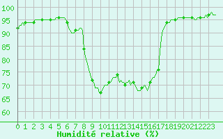 Courbe de l'humidit relative pour Connerr (72)