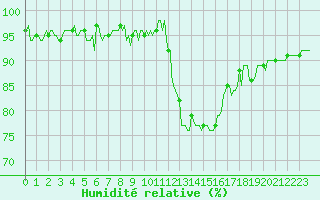 Courbe de l'humidit relative pour Vendme (41)