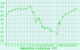 Courbe de l'humidit relative pour Pinsot (38)