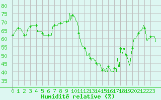 Courbe de l'humidit relative pour Saint-Cyprien (66)