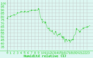 Courbe de l'humidit relative pour Challes-les-Eaux (73)