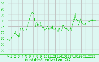 Courbe de l'humidit relative pour Vanclans (25)
