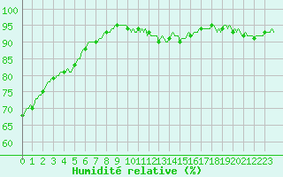 Courbe de l'humidit relative pour Droue-sur-Drouette (28)