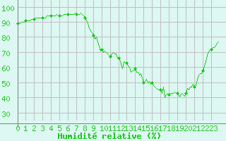 Courbe de l'humidit relative pour Chailles (41)