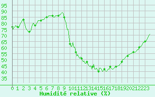 Courbe de l'humidit relative pour Sisteron (04)