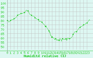 Courbe de l'humidit relative pour Chailles (41)