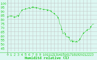 Courbe de l'humidit relative pour Aytr-Plage (17)