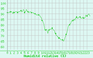 Courbe de l'humidit relative pour Clermont-l'Hrault (34)