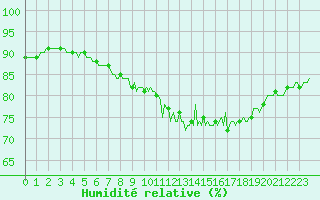 Courbe de l'humidit relative pour Breuillet (17)