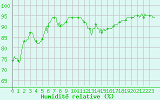 Courbe de l'humidit relative pour Merschweiller - Kitzing (57)