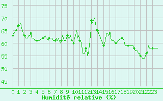 Courbe de l'humidit relative pour Vanclans (25)