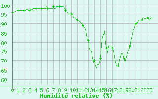 Courbe de l'humidit relative pour Auffargis (78)
