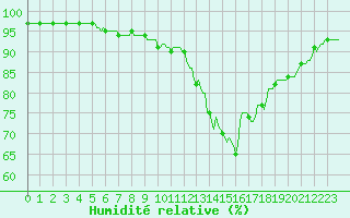Courbe de l'humidit relative pour Saint-Brevin (44)