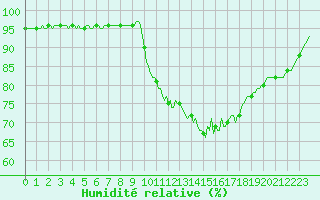 Courbe de l'humidit relative pour Forceville (80)