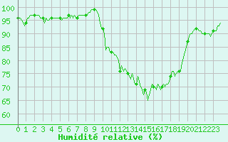 Courbe de l'humidit relative pour Vanclans (25)