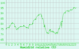 Courbe de l'humidit relative pour Avril (54)