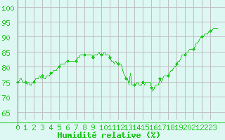 Courbe de l'humidit relative pour Quimperl (29)