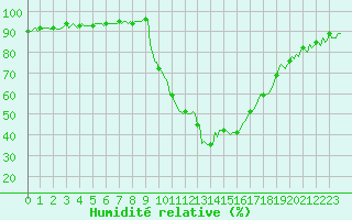 Courbe de l'humidit relative pour La Beaume (05)