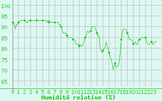 Courbe de l'humidit relative pour Selonnet - Chabanon (04)