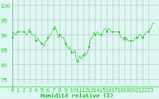 Courbe de l'humidit relative pour Vanclans (25)
