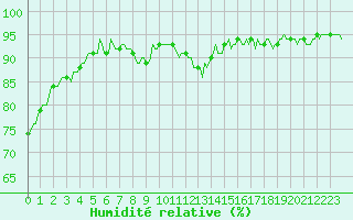 Courbe de l'humidit relative pour Goldbach-Altenbach (68)