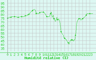 Courbe de l'humidit relative pour Saint-Just-le-Martel (87)
