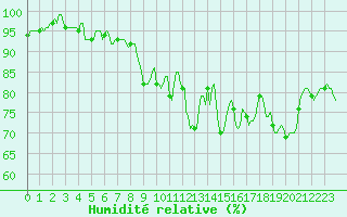 Courbe de l'humidit relative pour Pont-l'Abb (29)